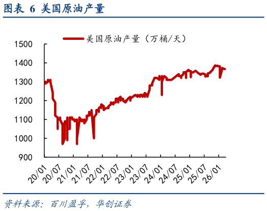 如何看待美国原油产量