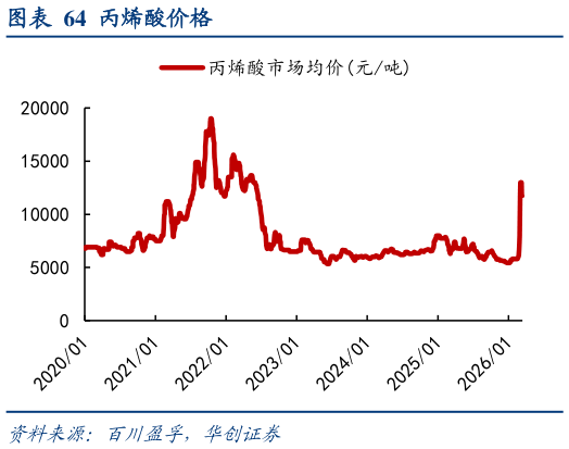 一起讨论下丙烯酸价格