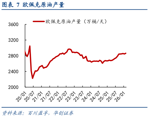 谁知道欧佩克原油产量