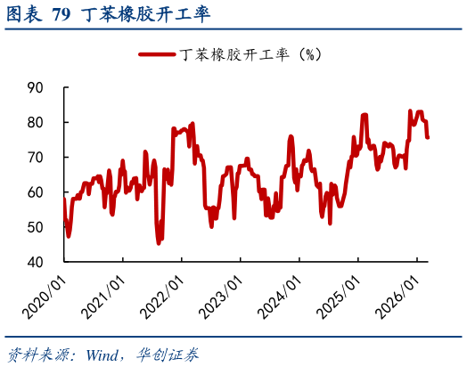 我想了解一下丁苯橡胶开工率