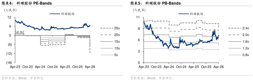 我想了解一下科顺股份 PE-Bands科顺股份 PB-Bands?
