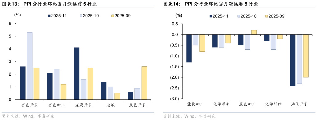 各位网友请教一下PPI 分行业环比当月涨幅后 5 行业
