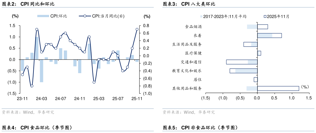 各位网友请教一下CPI 同比和环比