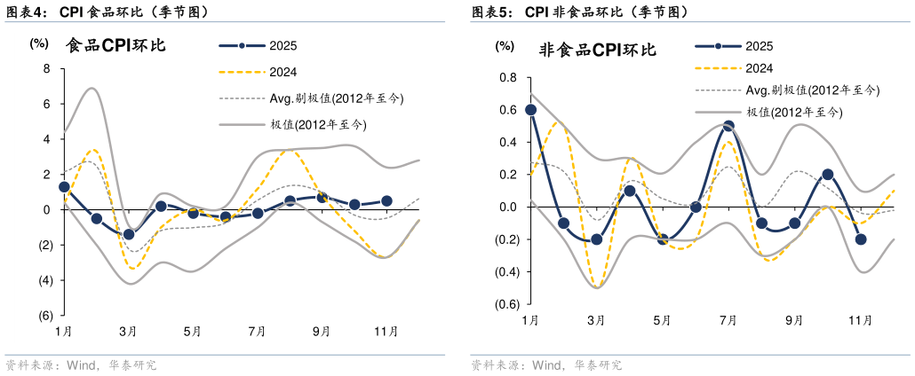 你知道CPI 非食品环比（季节图）