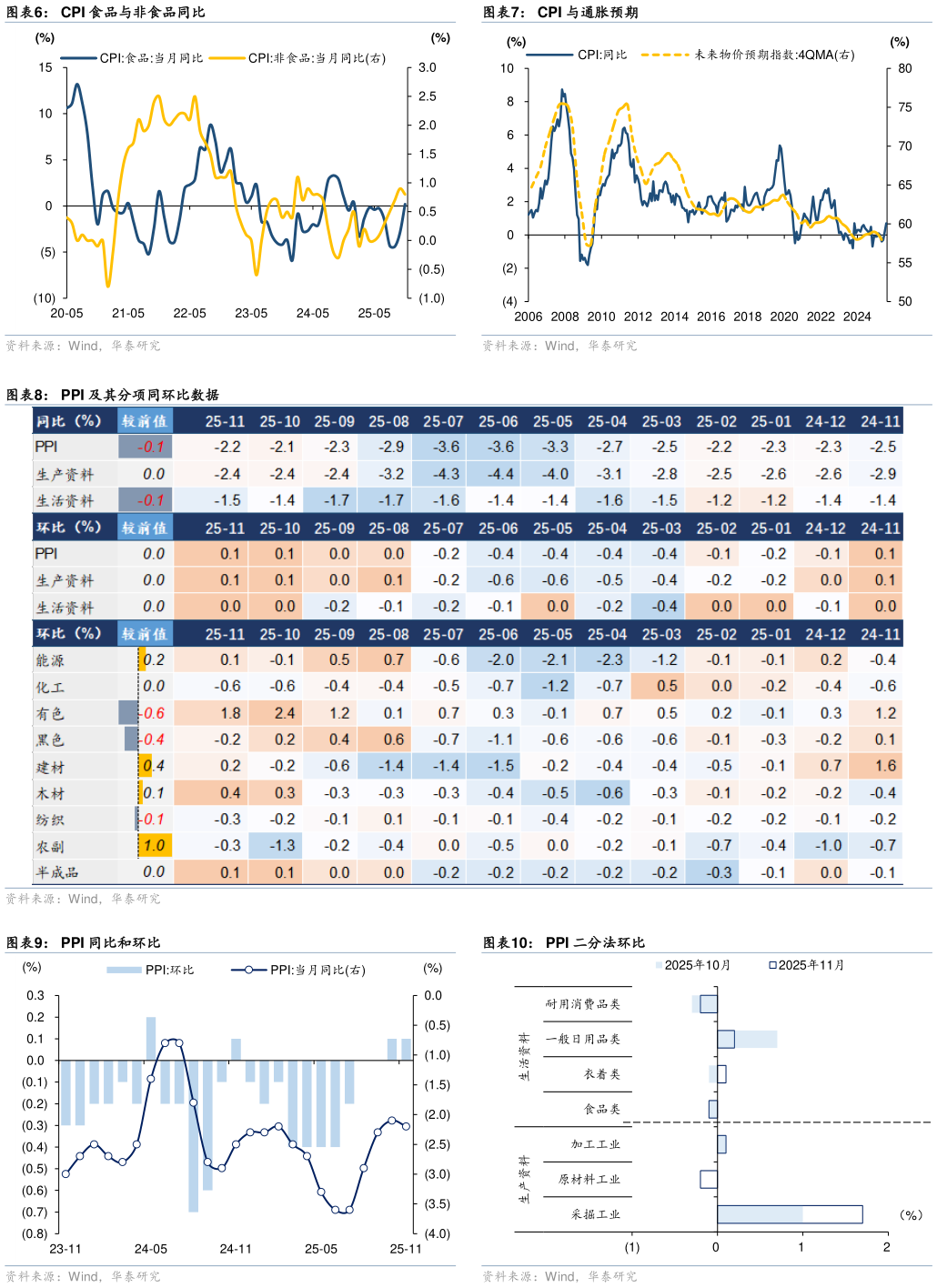 我想了解一下CPI 与通胀预期 PPI 同比和环比