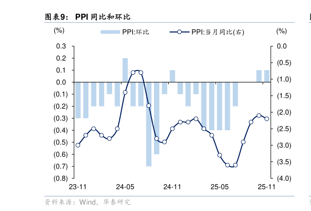 想关注一下PPI 同比和环比