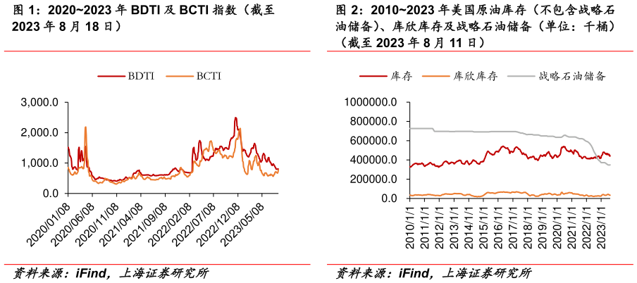怎样理解20202023 年 BDTI 及 BCTI 指数(截至 20102023 年美国原油库存(不包含战略石?