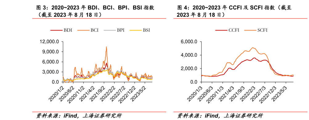 请问一下20202023 年 BDI、BCI、BPI、BSI 指数 20202023 年 CCFI 及 SCFI 指数(截至?