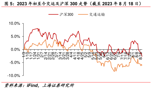 如何看待2023 年初至今交运及沪深 300 走势(截至 2023 年 8 月 18 日)?
