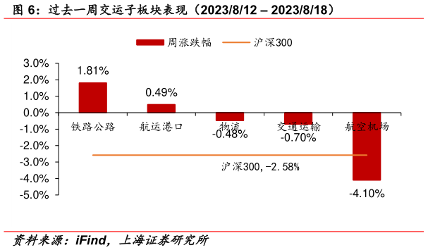 如何了解过去一周交运子板块表现(2023812 2023818)?