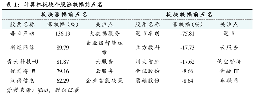 想关注一下计算机板块个股涨跌幅前五名?