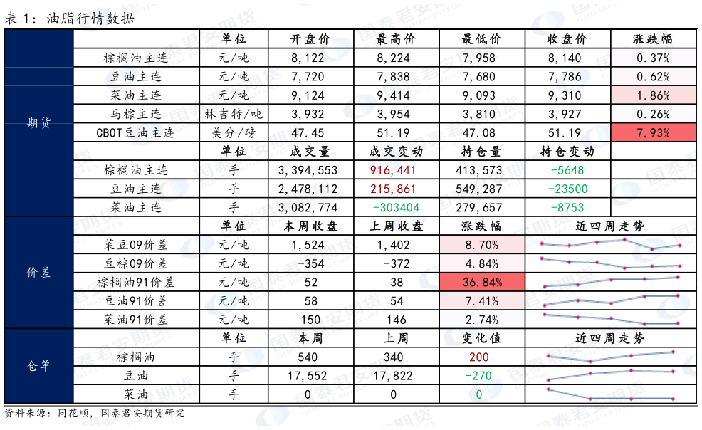 如何才能油脂行情数据