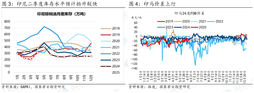 怎样理解印尼二季度库存水平预计抬升较快 印马价差上行