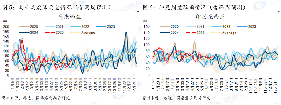 我想了解一下马来周度降雨量情况（含两周预测） 印尼周度降雨情况（含两周预测）