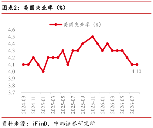 想问下各位网友美国失业率（%）