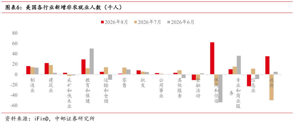 一起讨论下美国各行业新增非农就业人数（千人）