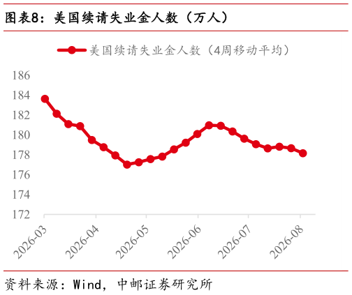你知道美国续请失业金人数（万人）
