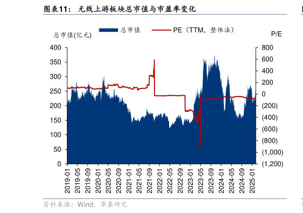 如何看待无线上游板块总市值与市盈率变化?