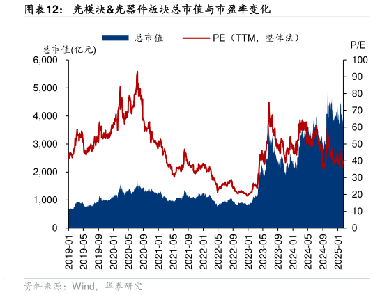 如何了解光模块光器件板块总市值与市盈率变化?