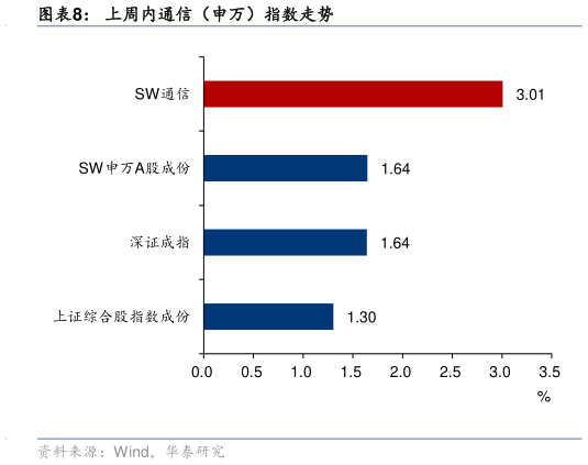 咨询大家上周内通信（申万）指数走势?