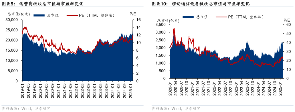 如何才能运营商板块总市值与市盈率变化移动通信设备板块总市值与市盈率变化?