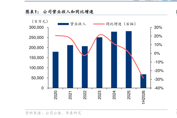想关注一下公司营业收入和同比增速