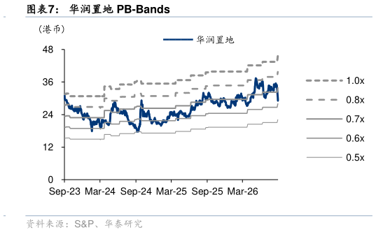 如何了解华润置地 PB-Bands