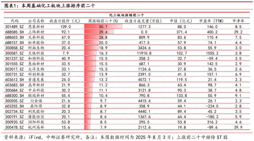 咨询大家本周基础化工板块上涨排序前二十