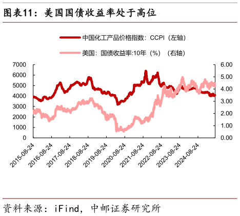 各位网友请教一下美国国债收益率处于高位