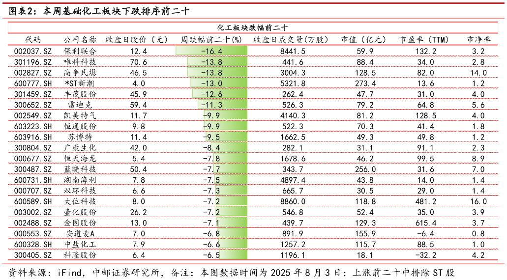 想问下各位网友本周基础化工板块下跌排序前二十