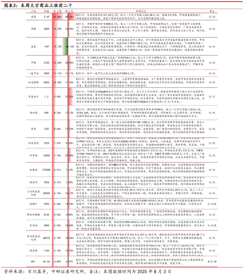 一起讨论下本周大宗商品上涨前二十
