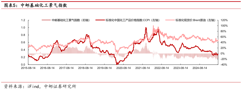 如何了解中邮基础化工景气指数