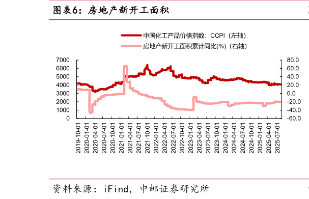 如何了解房地产新开工面积