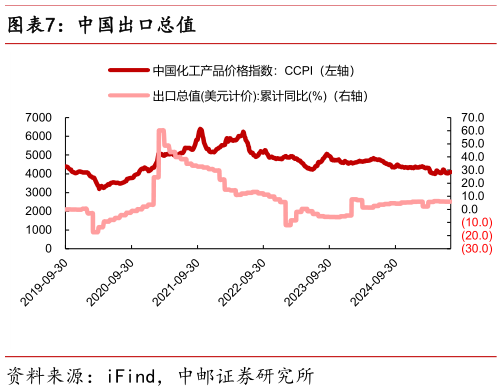一起讨论下中国出口总值