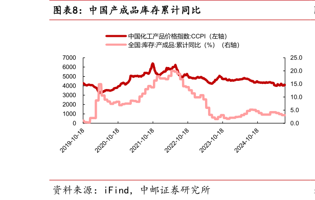 各位网友请教一下中国产成品库存累计同比