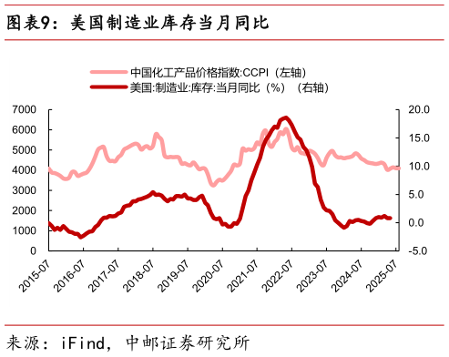 咨询下各位美国制造业库存当月同比