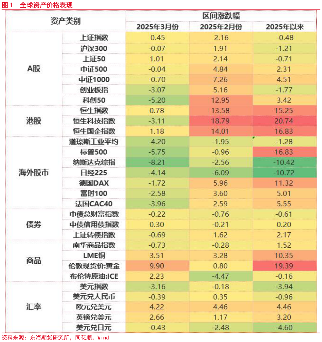 我想了解一下全球资产价格表现