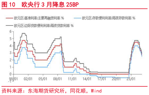 你知道欧央行 3 月降息 25BP