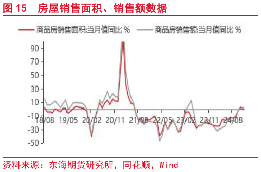 你知道房屋销售面积、销售额数据