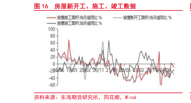 一起讨论下房屋新开工、施工、竣工数据