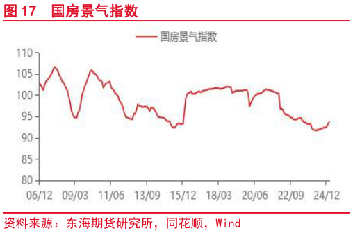 想问下各位网友国房景气指数