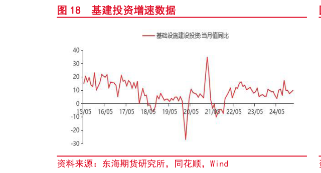 咨询下各位基建投资增速数据