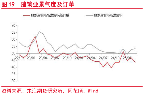 想关注一下建筑业景气度及订单
