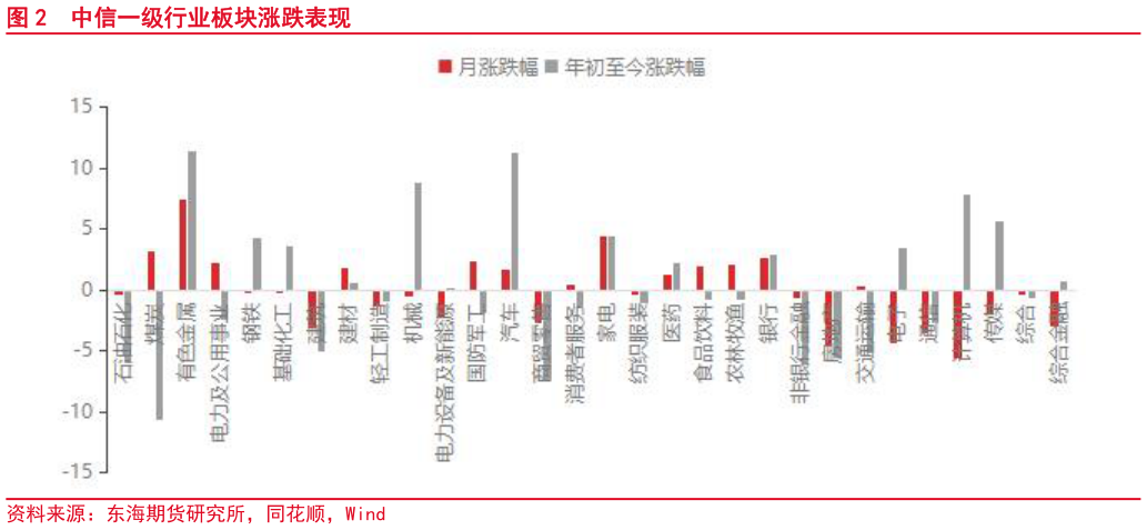 我想了解一下中信一级行业板块涨跌表现