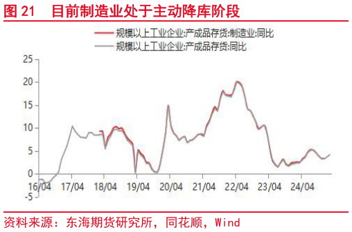 如何才能目前制造业处于主动降库阶段