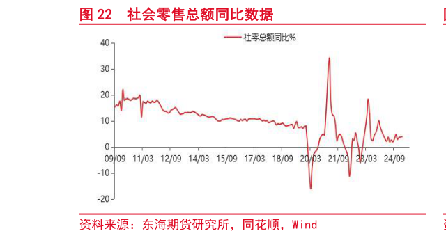 谁知道社会零售总额同比数据