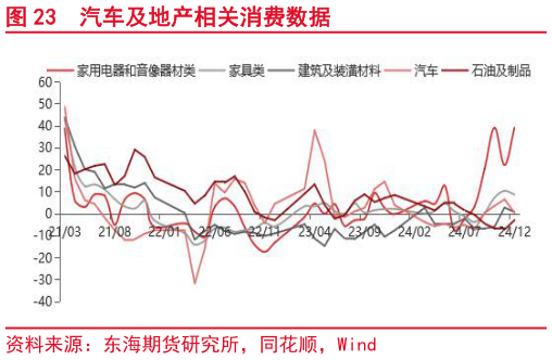 如何解释汽车及地产相关消费数据