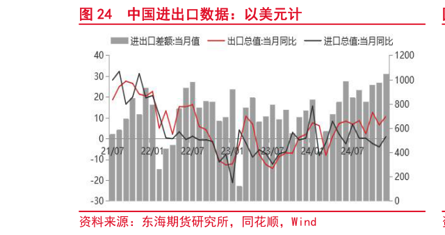 咨询下各位中国进出口数据：以美元计