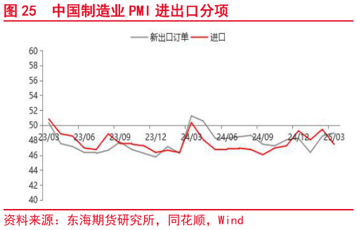 想关注一下中国制造业 PMI 进出口分项