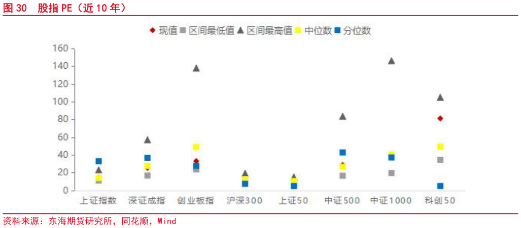 一起讨论下股指 PE（近 10 年）